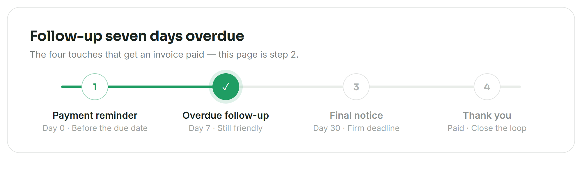 Step 2 of 4 in the PaidFetch invoice chase sequence: overdue invoice follow-up at seven days