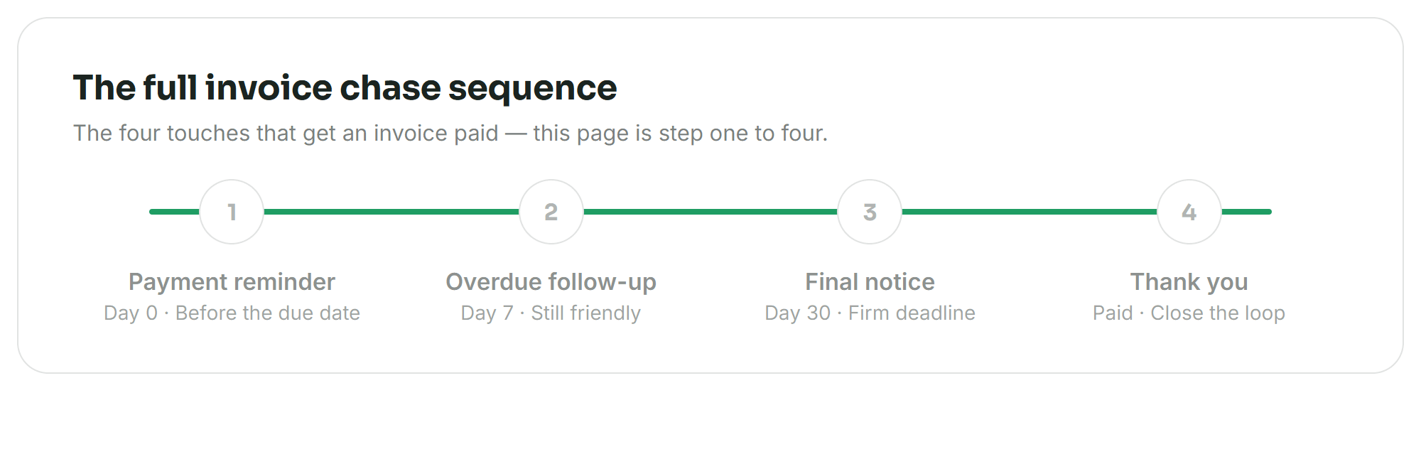 The four-step PaidFetch invoice chase sequence: reminder before the due date, follow-up at seven days, final notice at thirty days, thank-you once paid